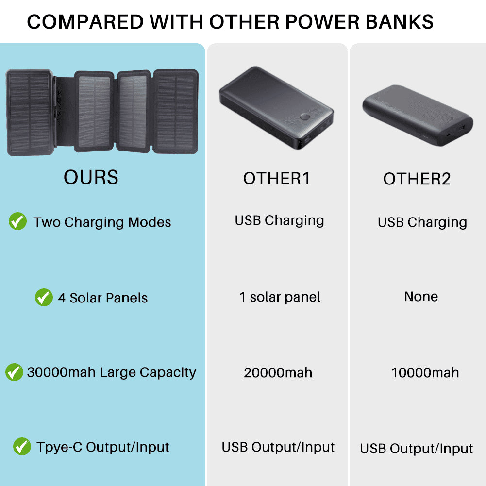 High-Capacity 30,000mAh Portable Solar Charger for iPhone and Android with Four Solar Panels and Integrated Compass