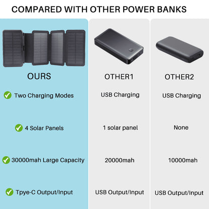 High-Capacity 30,000mAh Portable Solar Charger for iPhone and Android with Four Solar Panels and Integrated Compass